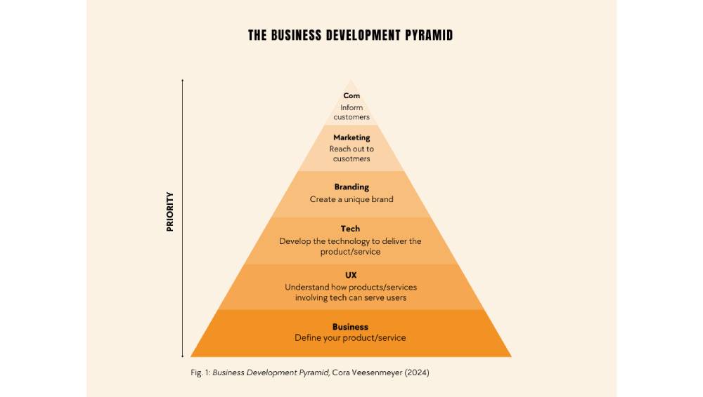 pyramid infography on business development